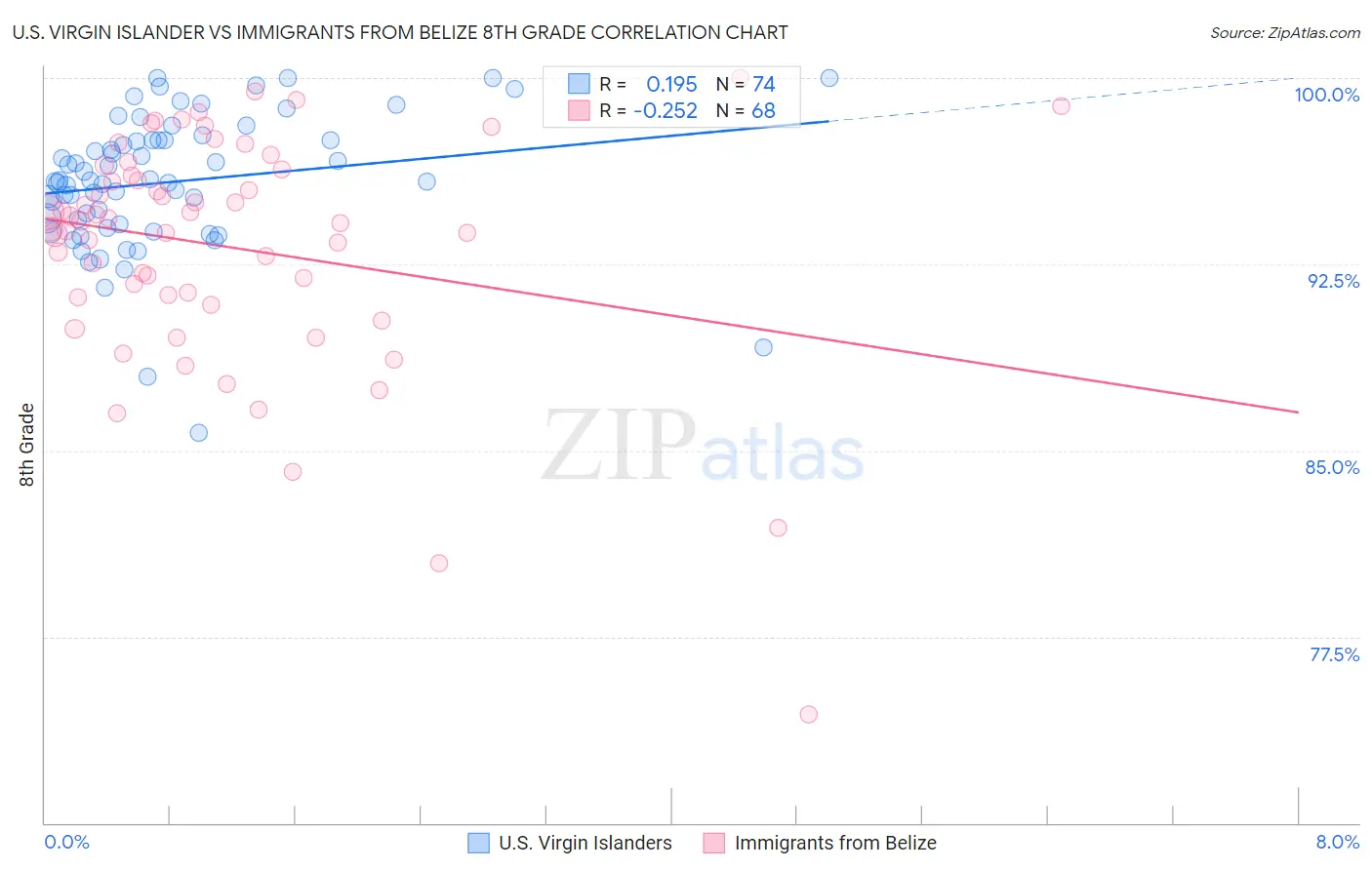 U.S. Virgin Islander vs Immigrants from Belize 8th Grade