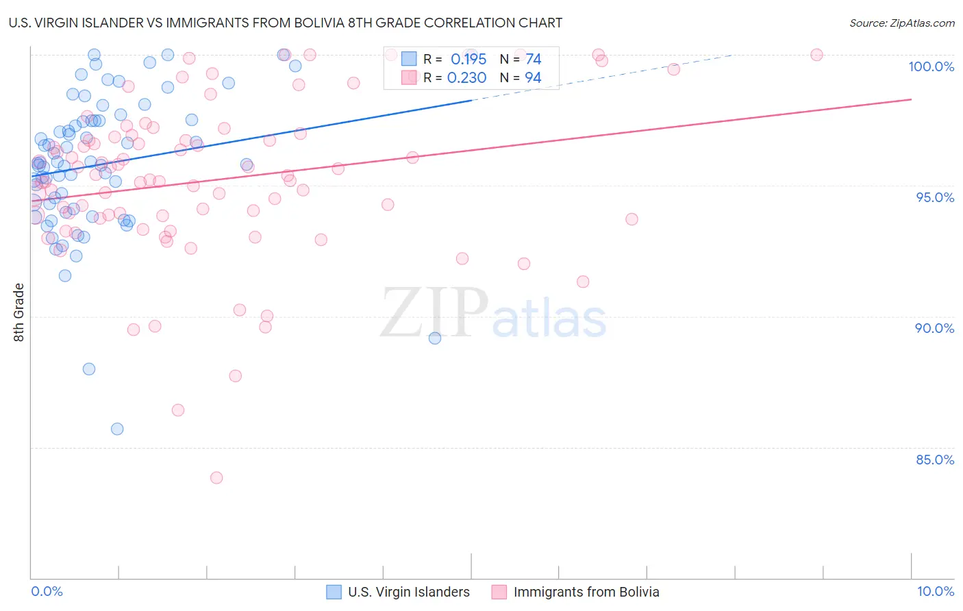 U.S. Virgin Islander vs Immigrants from Bolivia 8th Grade