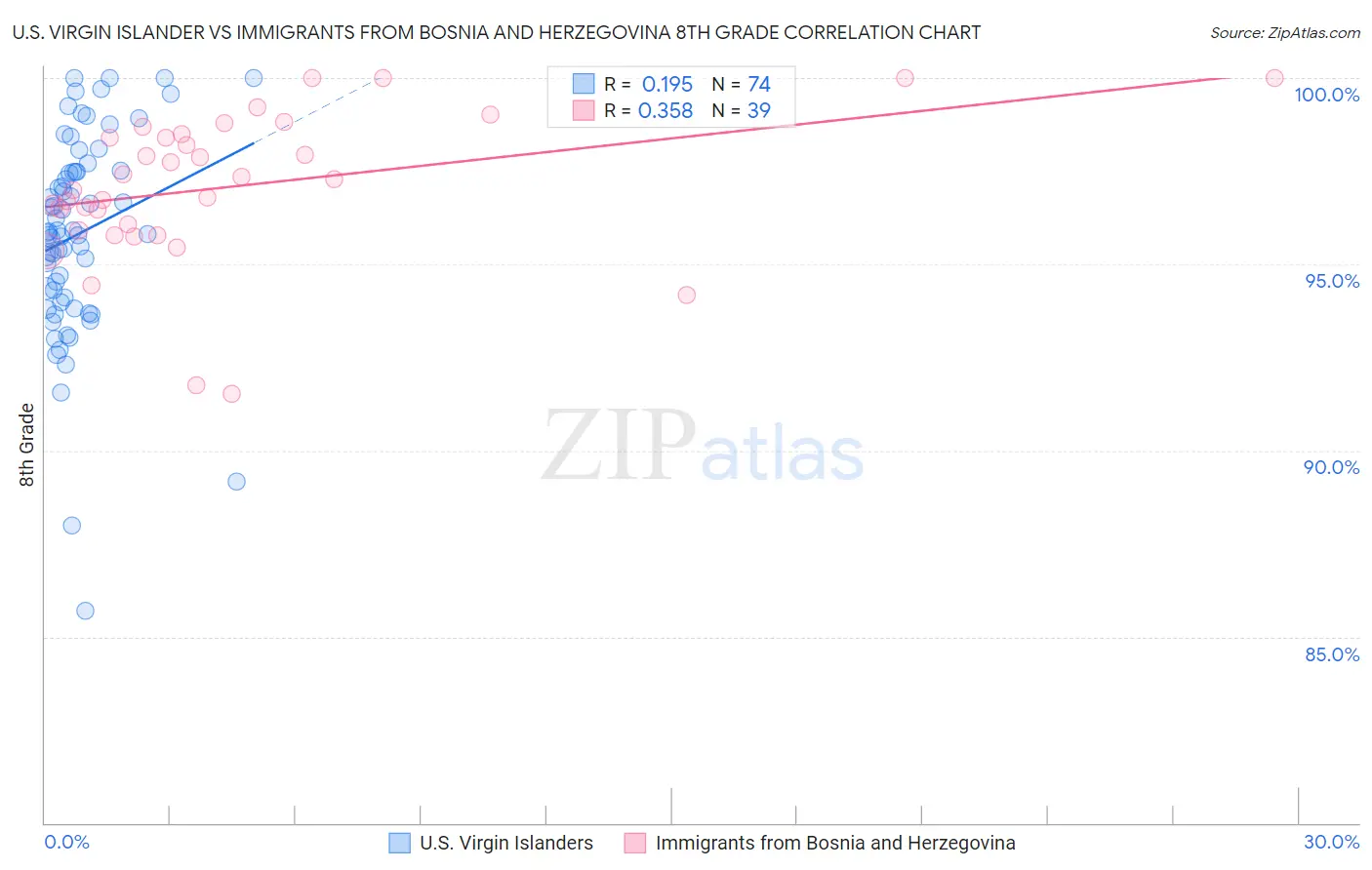 U.S. Virgin Islander vs Immigrants from Bosnia and Herzegovina 8th Grade
