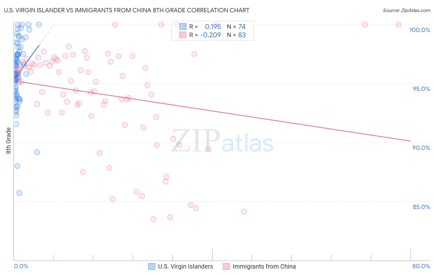 U.S. Virgin Islander vs Immigrants from China 8th Grade