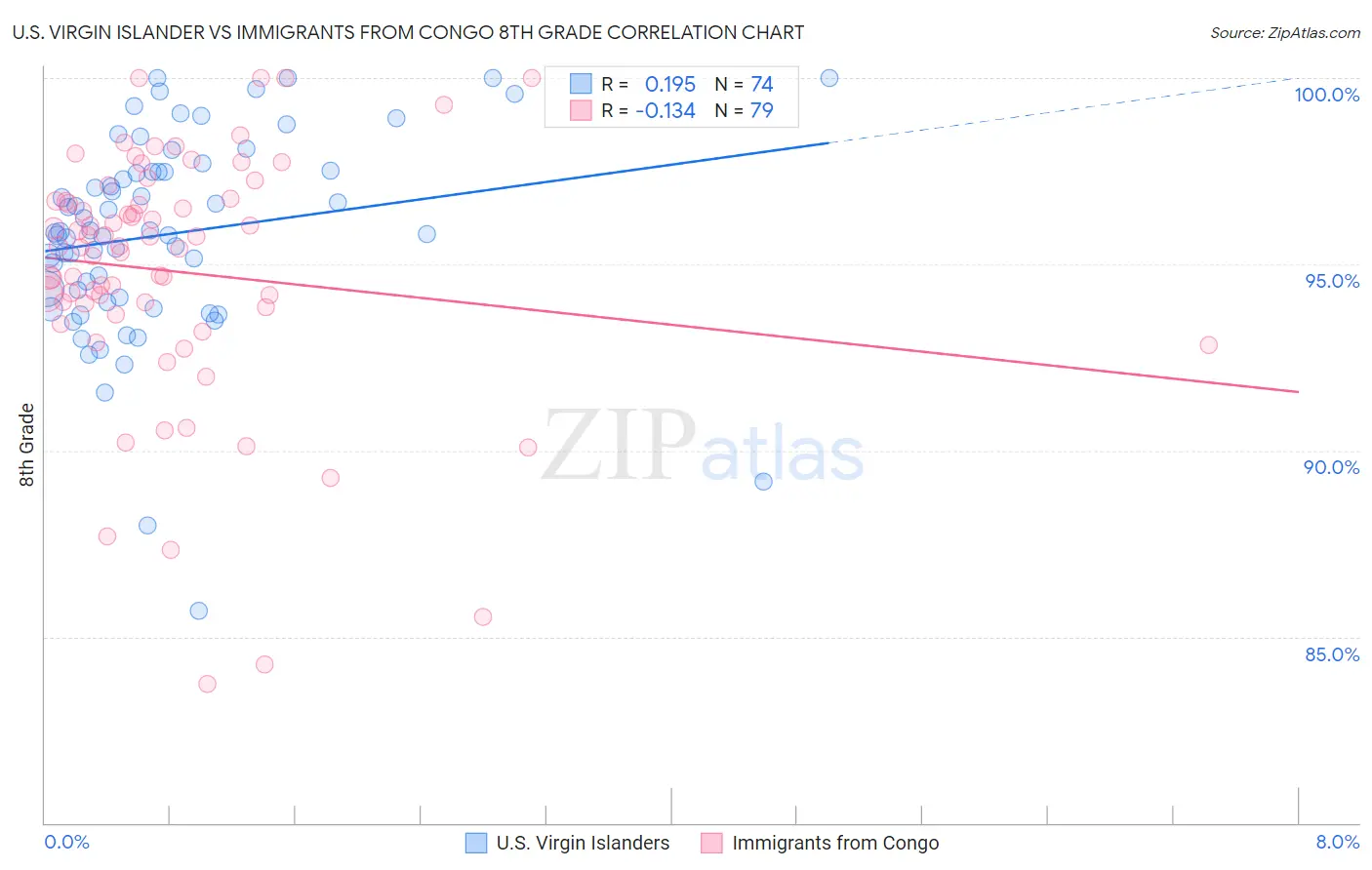 U.S. Virgin Islander vs Immigrants from Congo 8th Grade