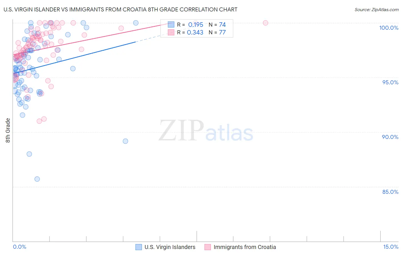 U.S. Virgin Islander vs Immigrants from Croatia 8th Grade