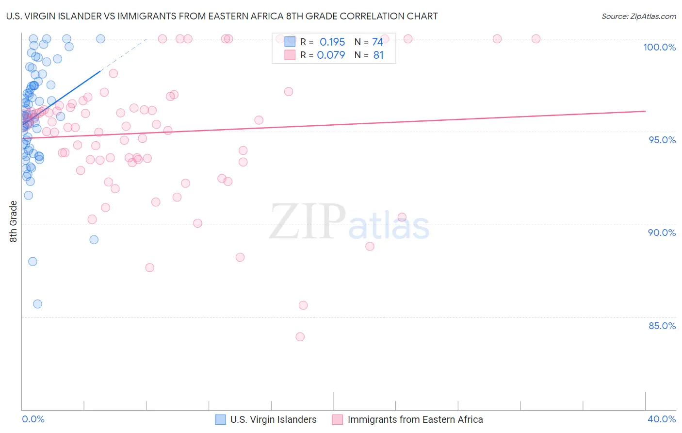 U.S. Virgin Islander vs Immigrants from Eastern Africa 8th Grade