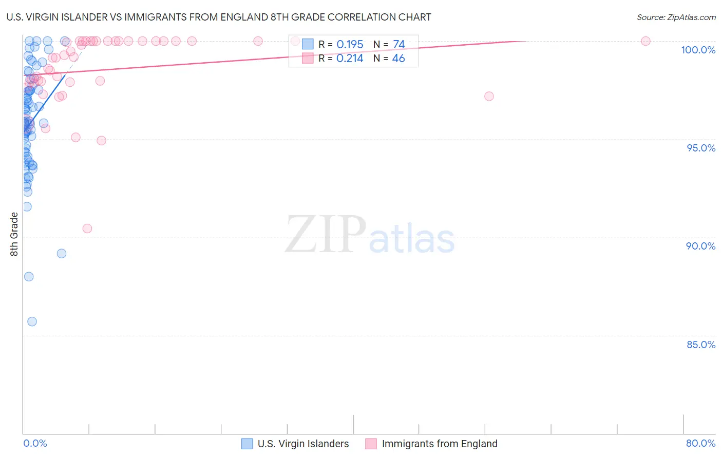 U.S. Virgin Islander vs Immigrants from England 8th Grade