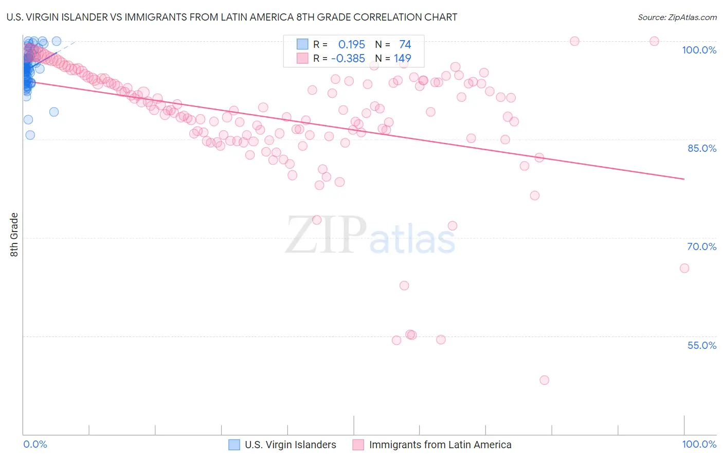 U.S. Virgin Islander vs Immigrants from Latin America 8th Grade