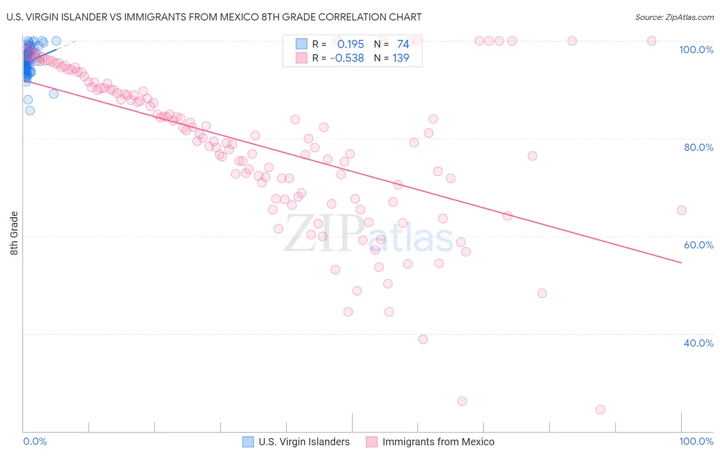 U.S. Virgin Islander vs Immigrants from Mexico 8th Grade