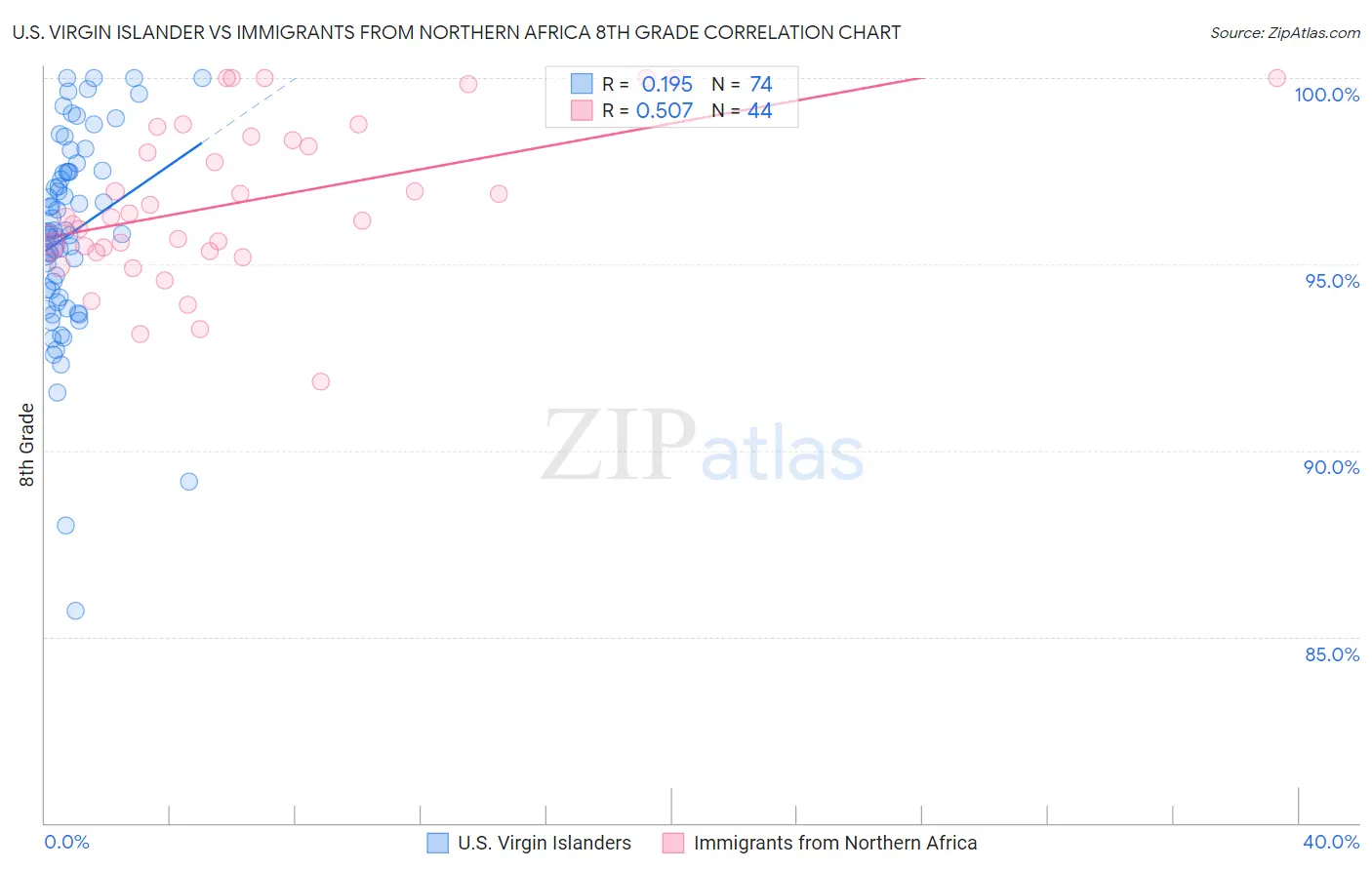 U.S. Virgin Islander vs Immigrants from Northern Africa 8th Grade