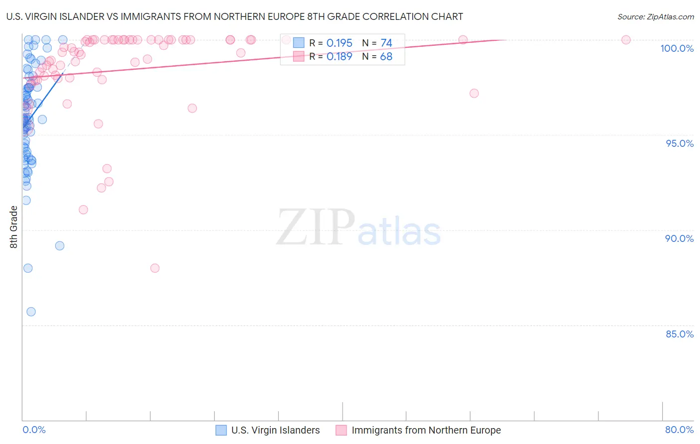 U.S. Virgin Islander vs Immigrants from Northern Europe 8th Grade