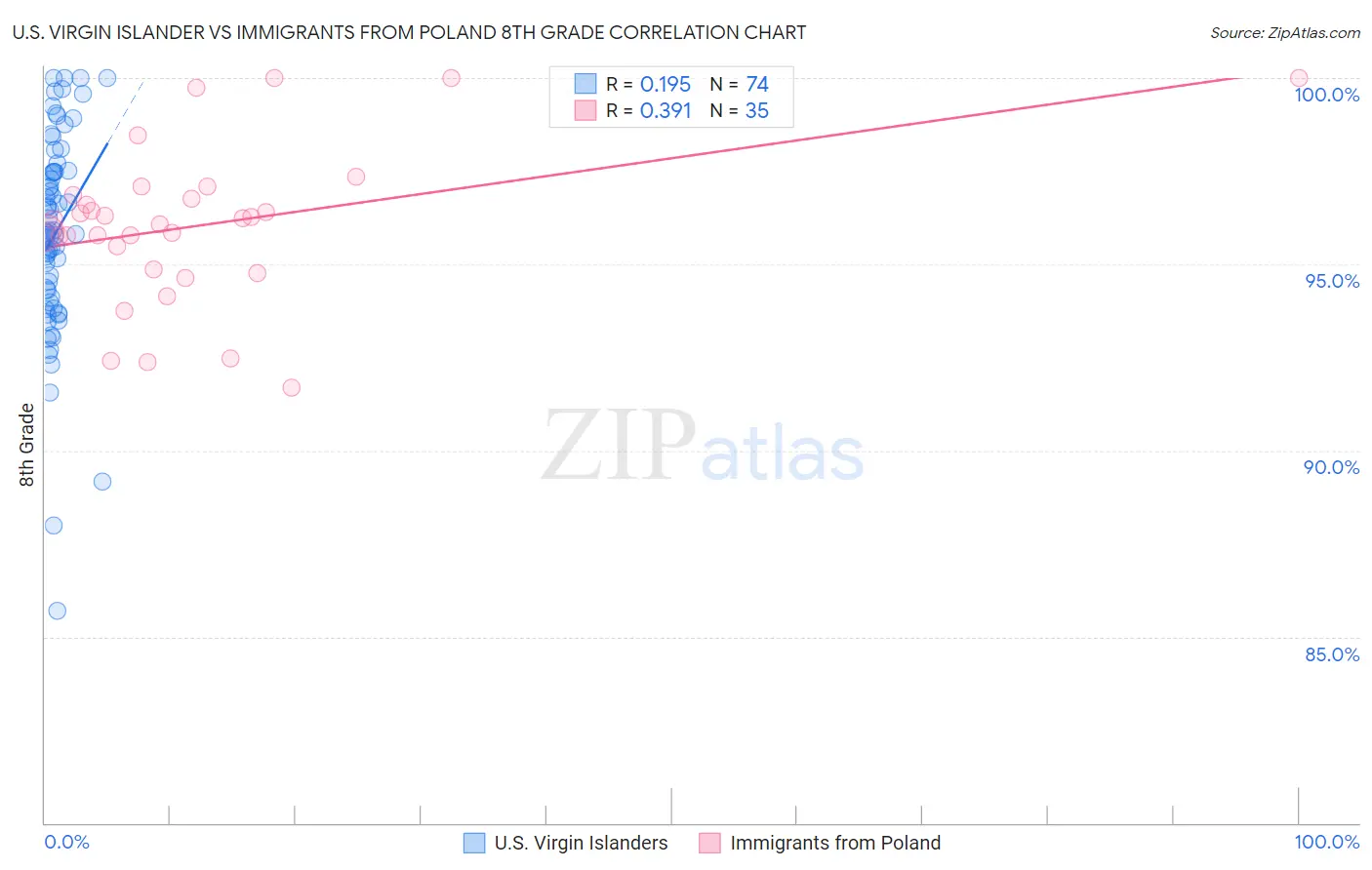 U.S. Virgin Islander vs Immigrants from Poland 8th Grade