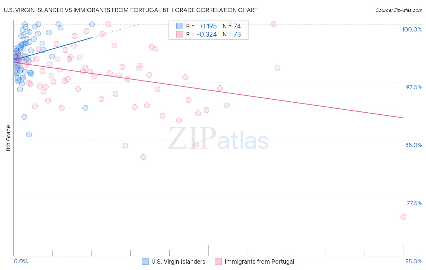 U.S. Virgin Islander vs Immigrants from Portugal 8th Grade