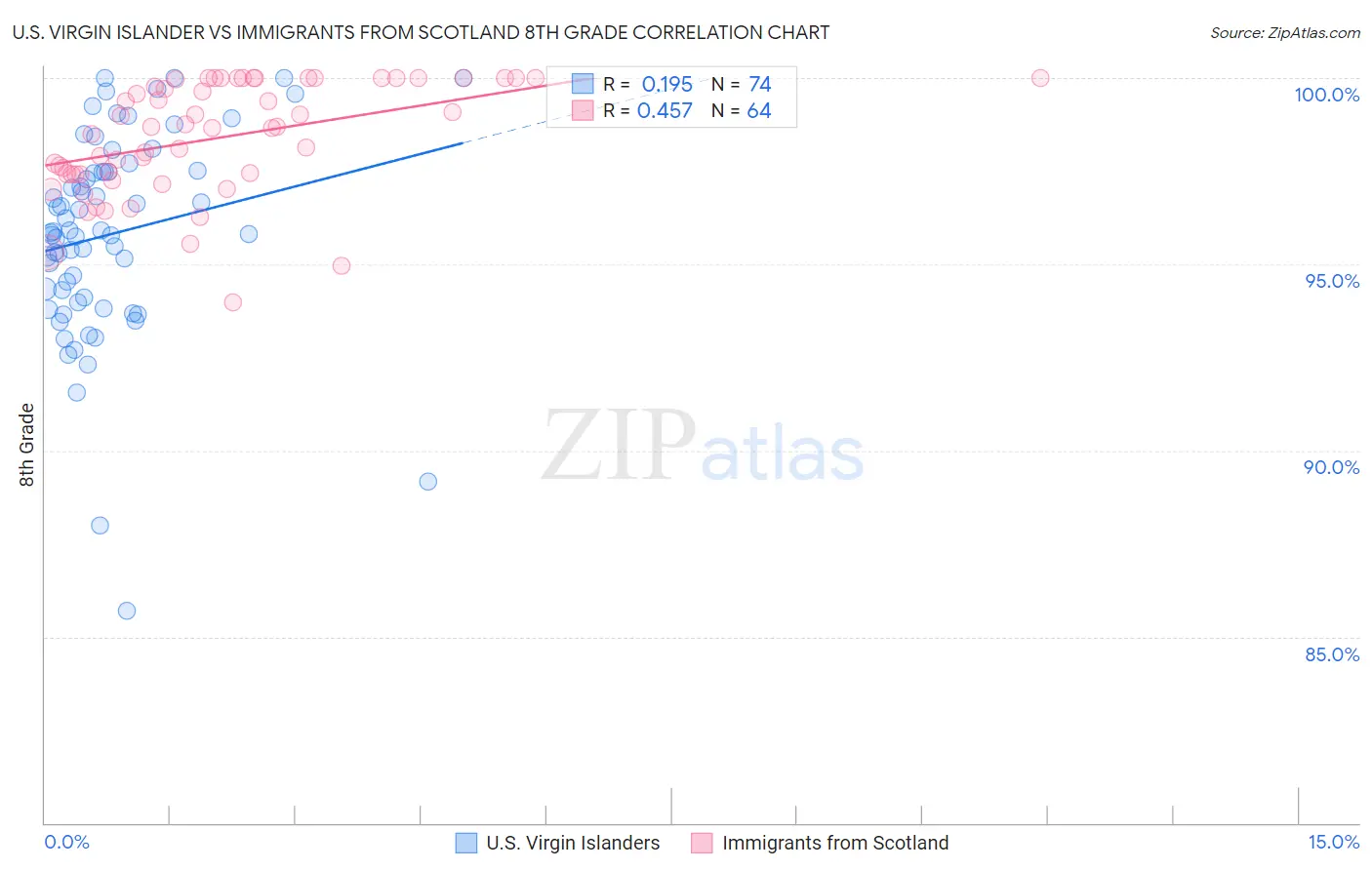 U.S. Virgin Islander vs Immigrants from Scotland 8th Grade