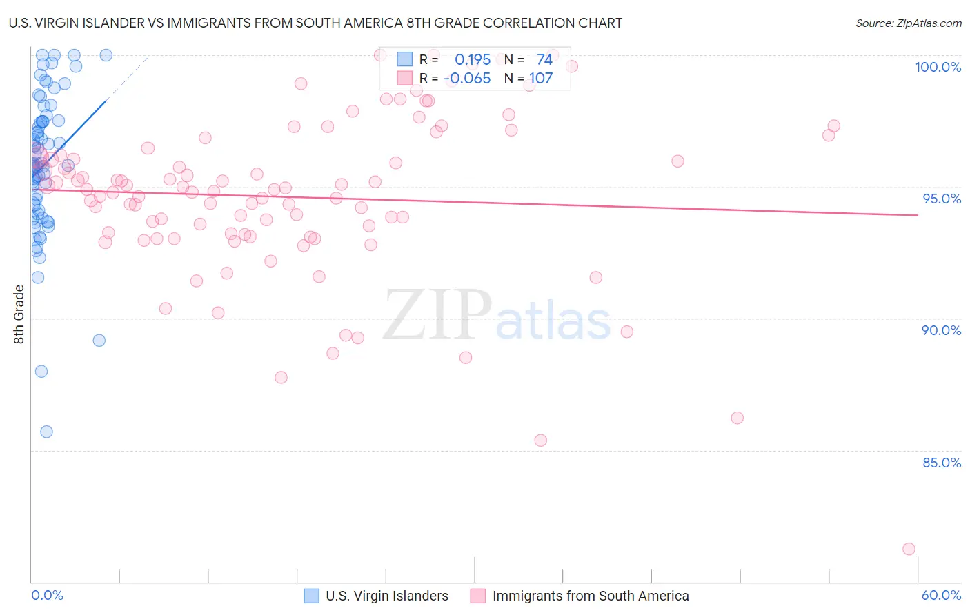 U.S. Virgin Islander vs Immigrants from South America 8th Grade