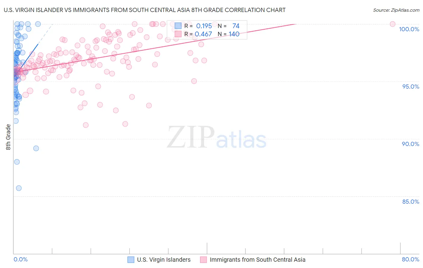 U.S. Virgin Islander vs Immigrants from South Central Asia 8th Grade