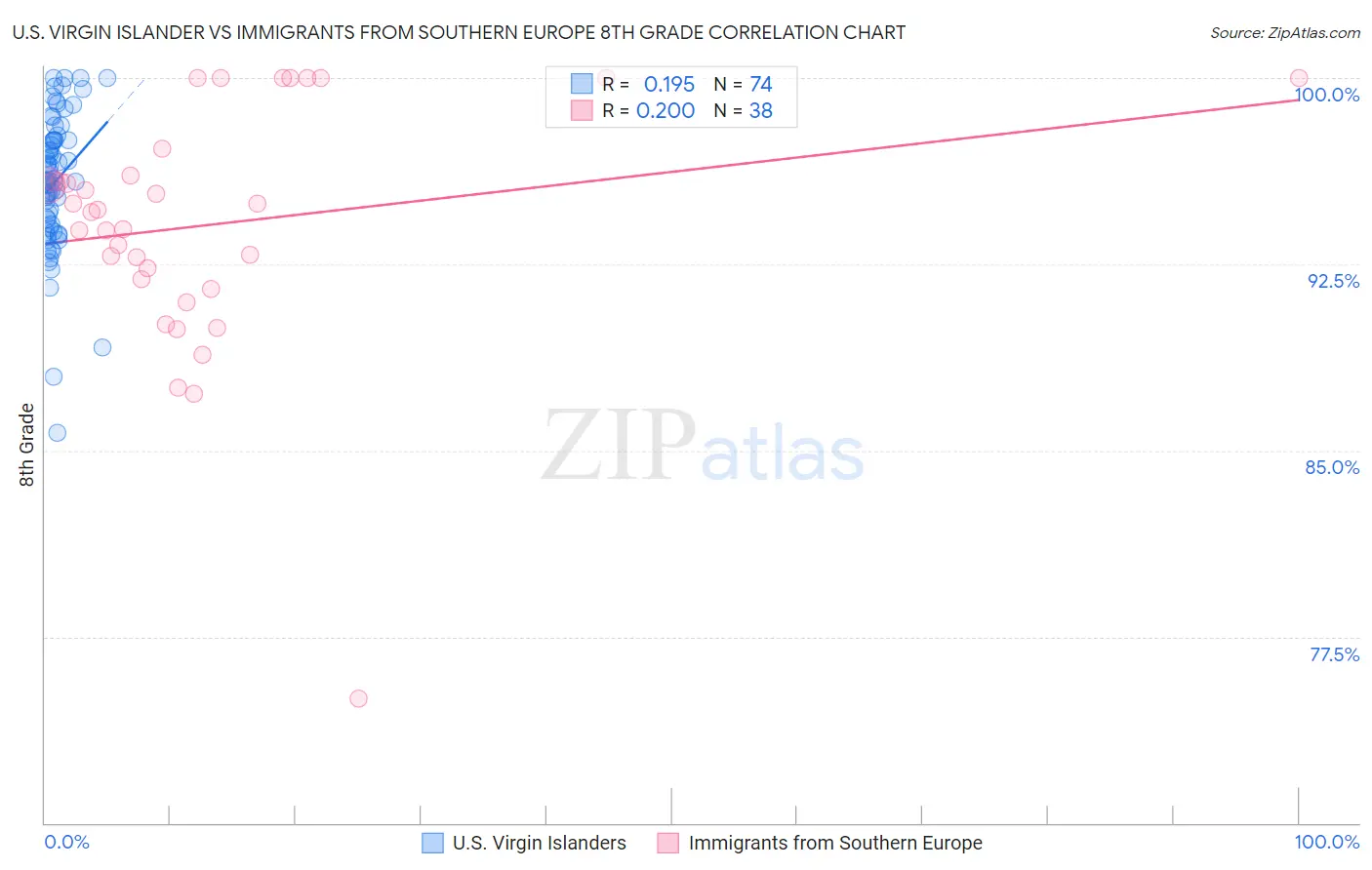 U.S. Virgin Islander vs Immigrants from Southern Europe 8th Grade