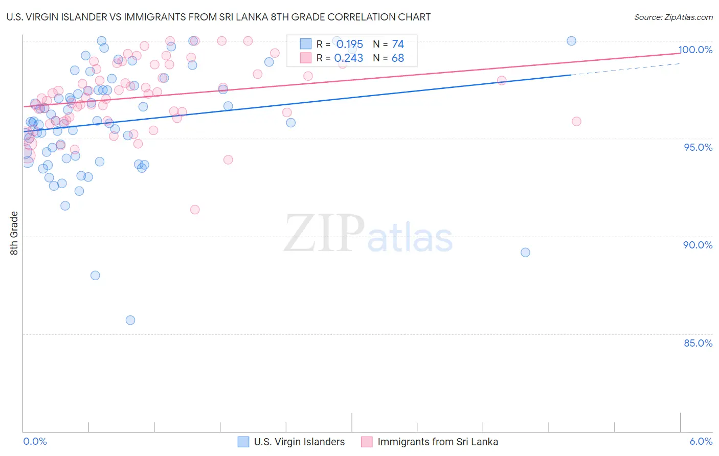 U.S. Virgin Islander vs Immigrants from Sri Lanka 8th Grade