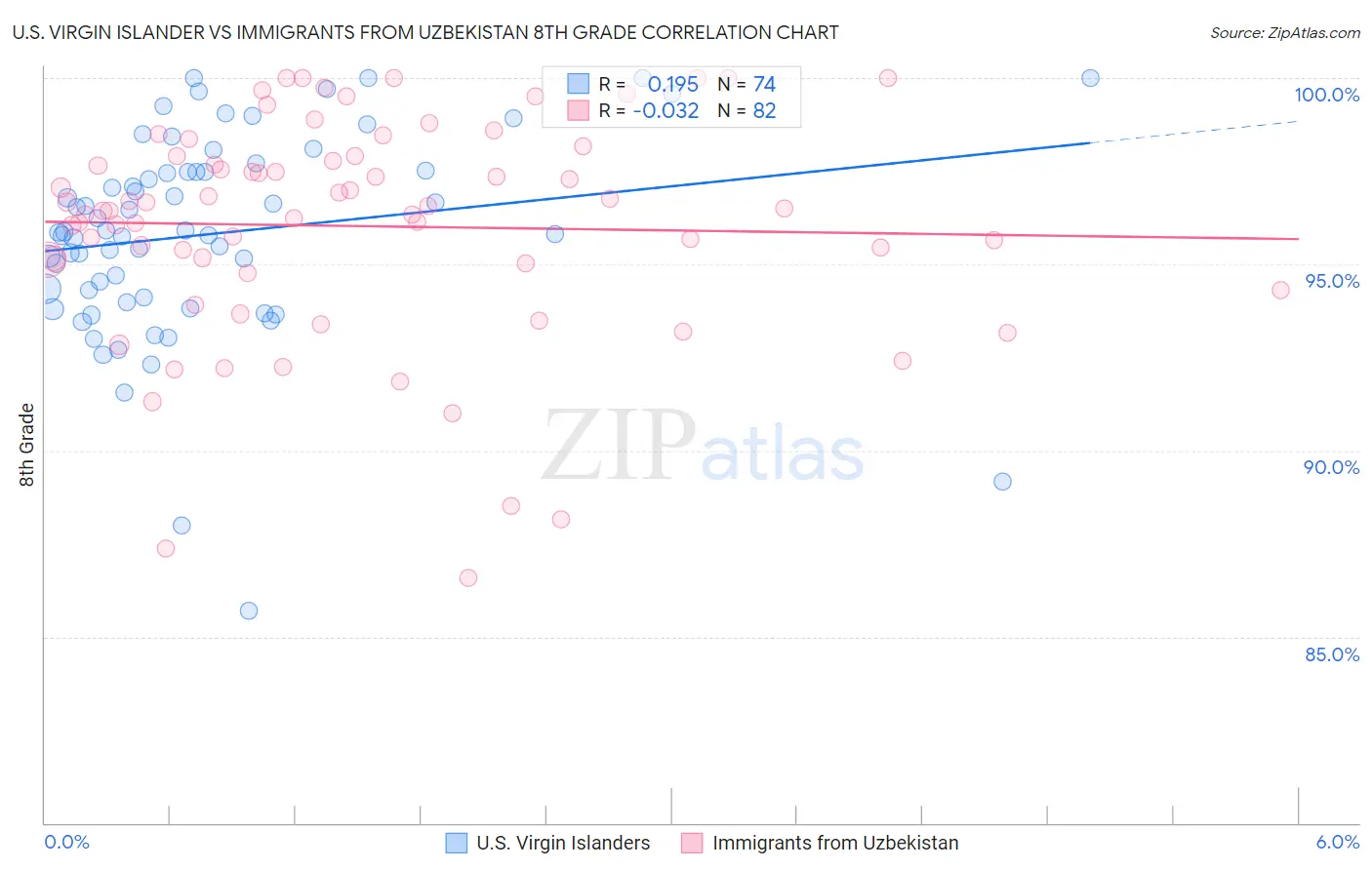 U.S. Virgin Islander vs Immigrants from Uzbekistan 8th Grade