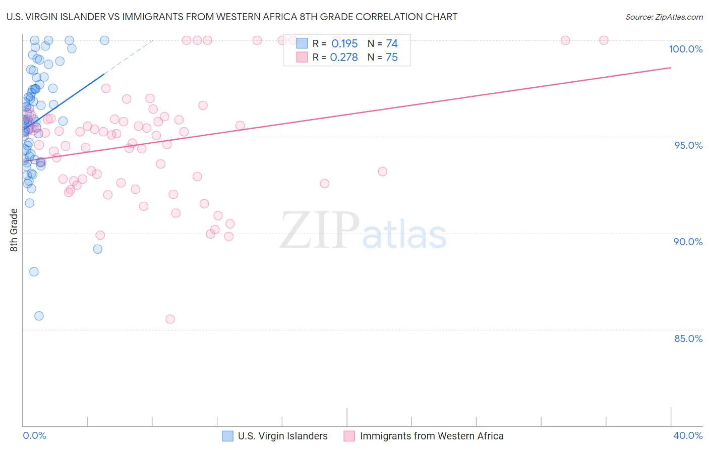 U.S. Virgin Islander vs Immigrants from Western Africa 8th Grade