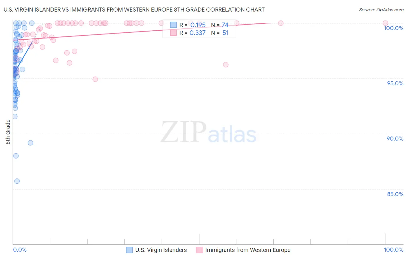 U.S. Virgin Islander vs Immigrants from Western Europe 8th Grade