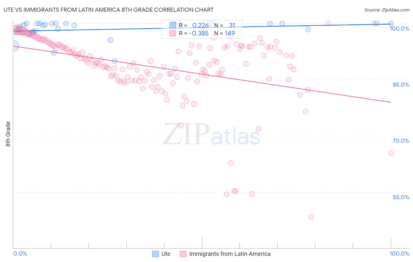 Ute vs Immigrants from Latin America 8th Grade