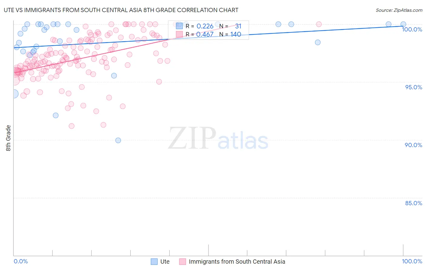 Ute vs Immigrants from South Central Asia 8th Grade