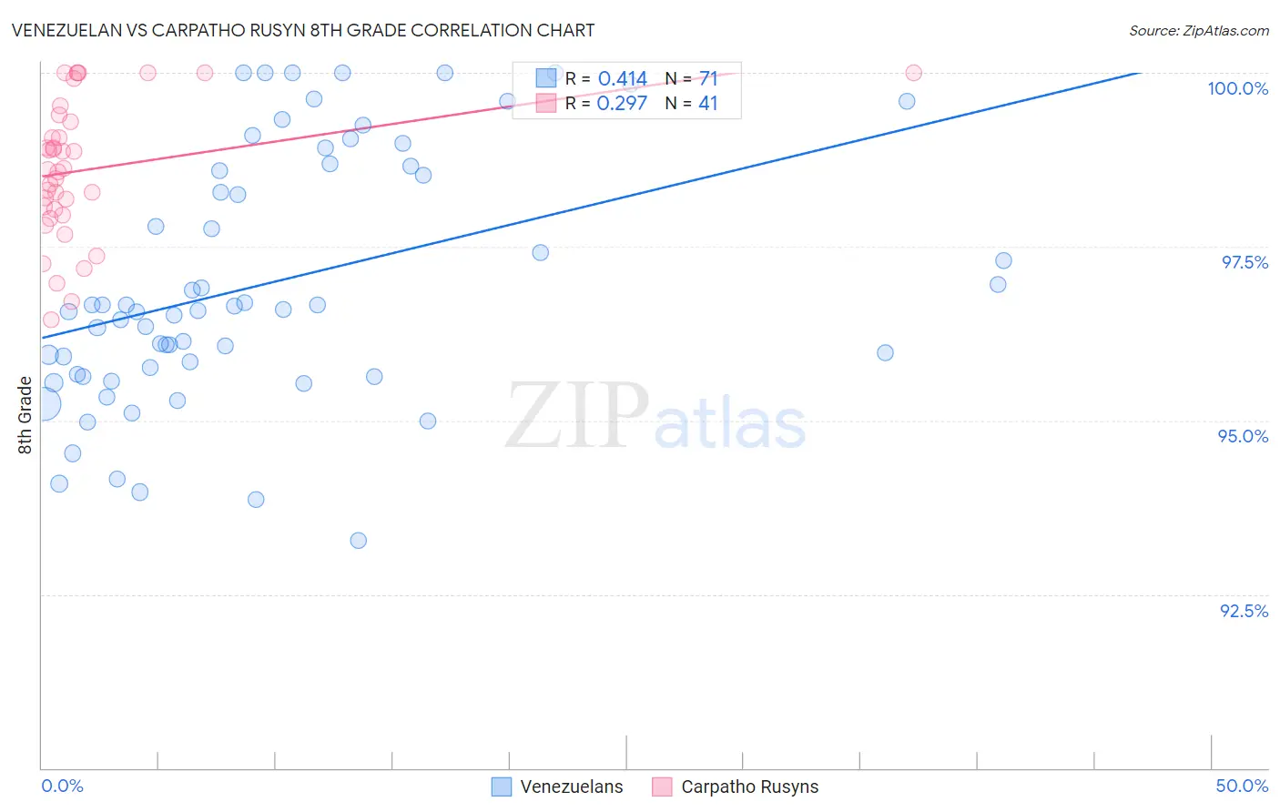 Venezuelan vs Carpatho Rusyn 8th Grade