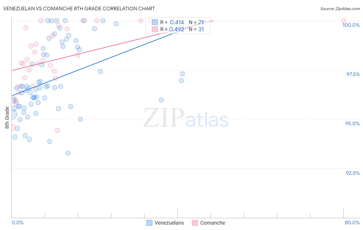 Venezuelan vs Comanche 8th Grade