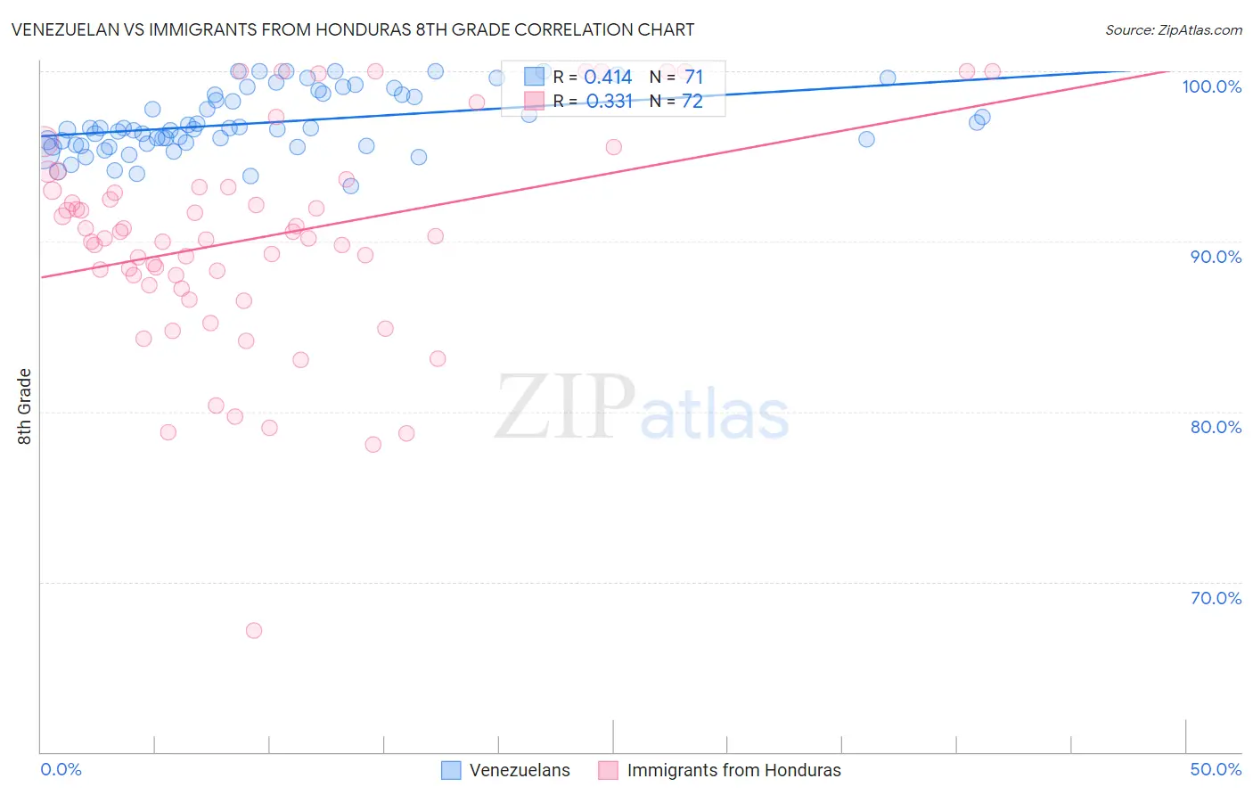 Venezuelan vs Immigrants from Honduras 8th Grade