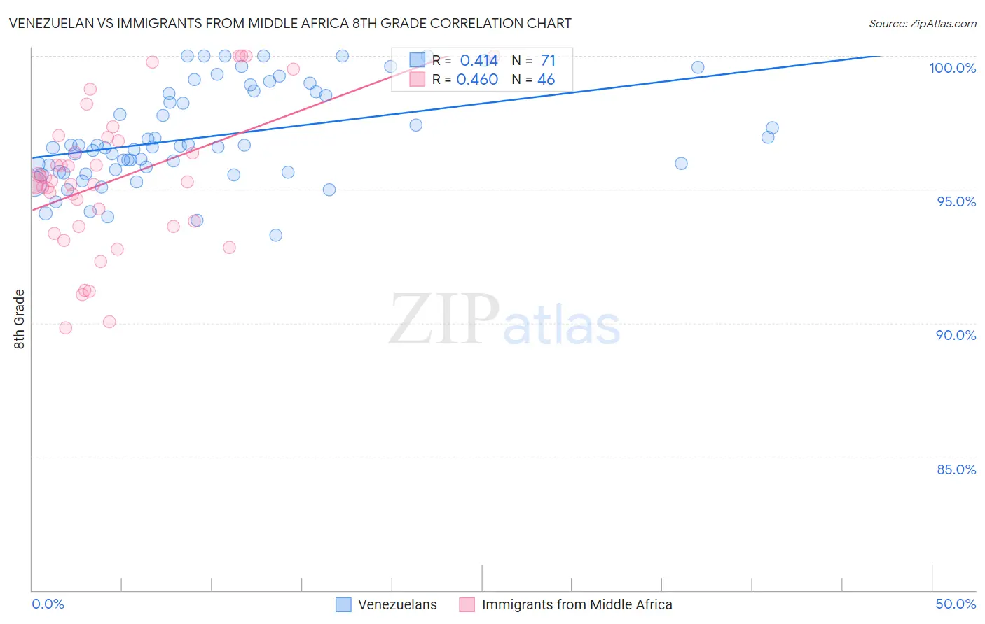 Venezuelan vs Immigrants from Middle Africa 8th Grade