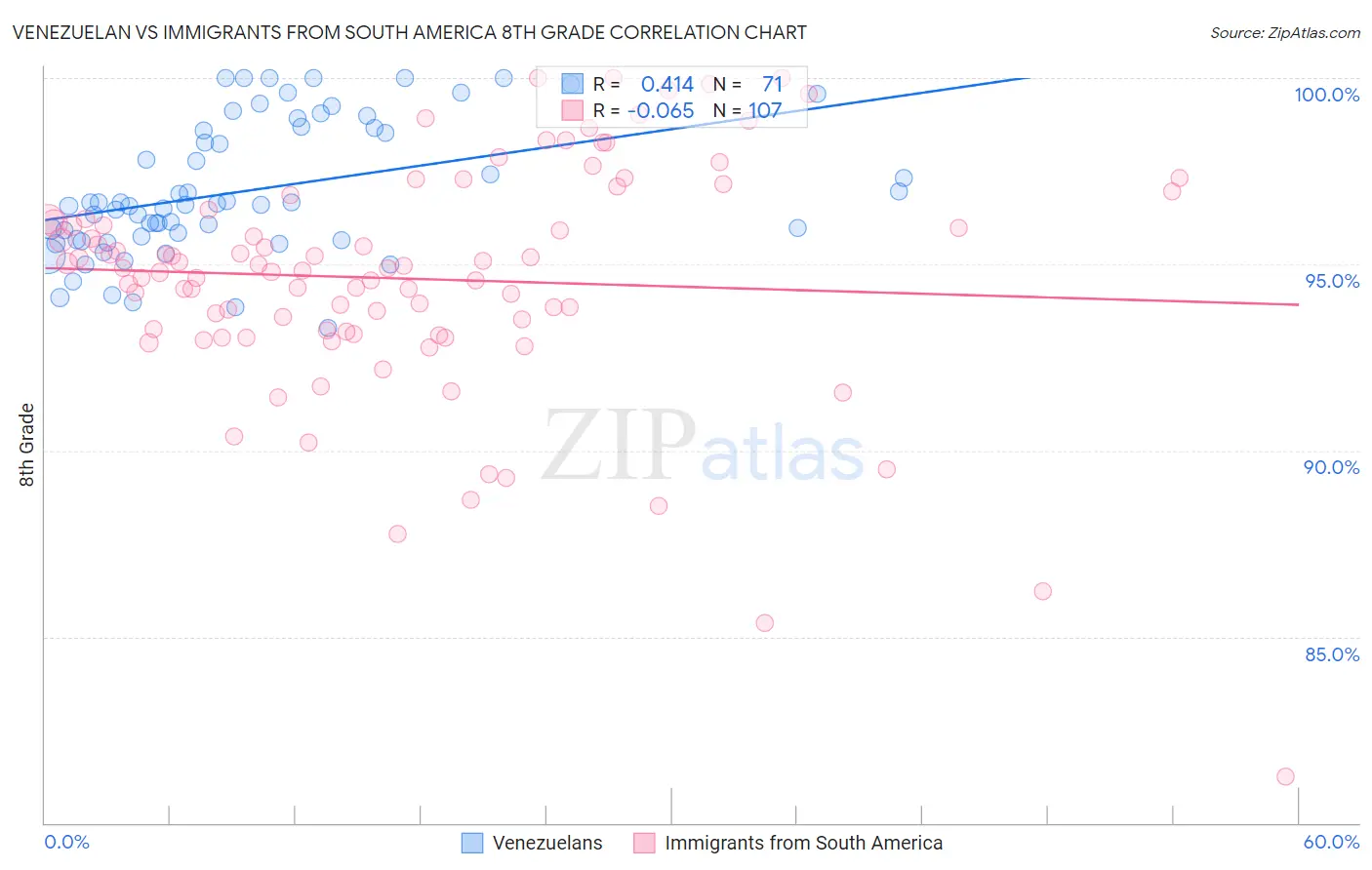 Venezuelan vs Immigrants from South America 8th Grade