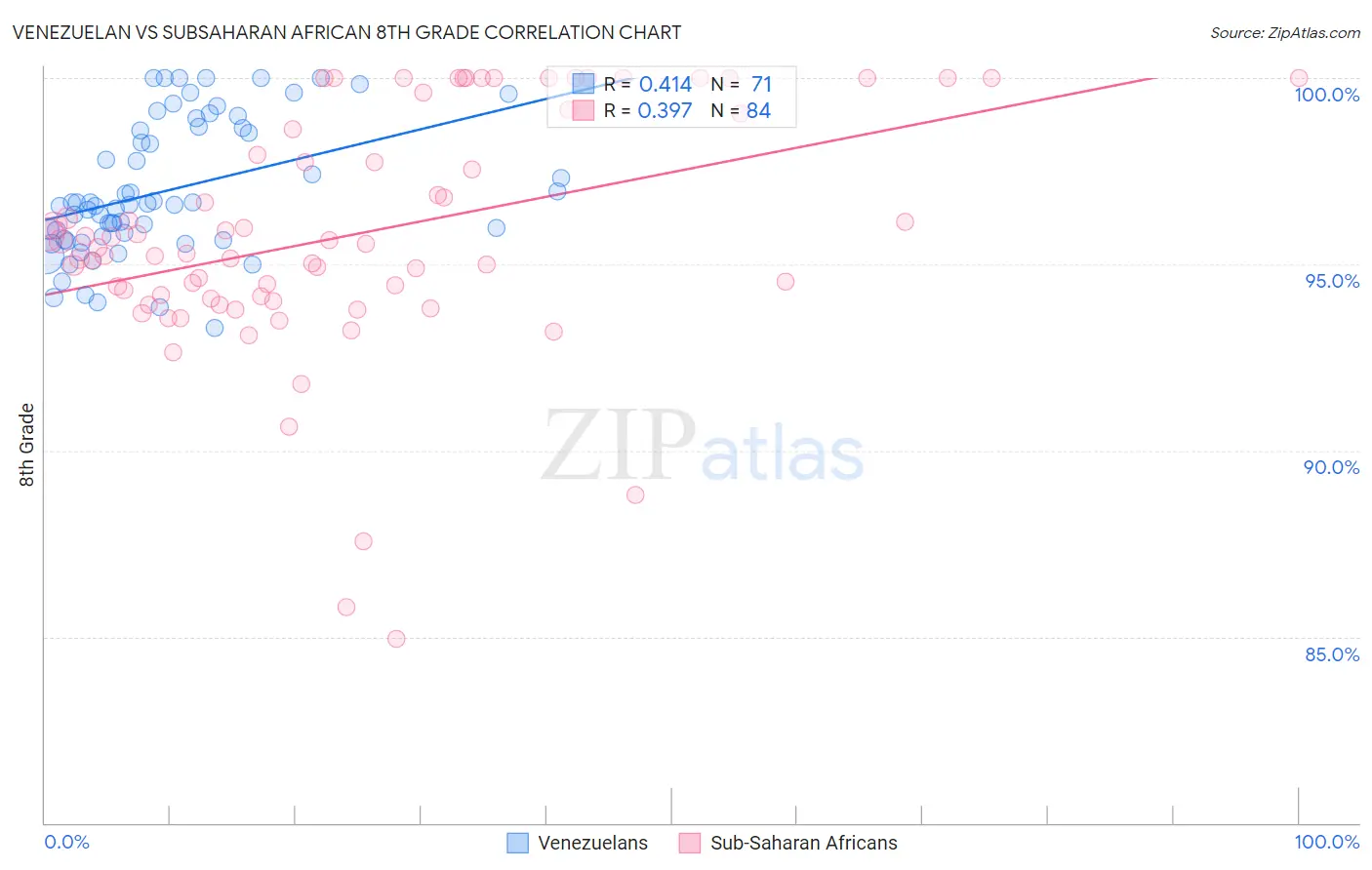 Venezuelan vs Subsaharan African 8th Grade