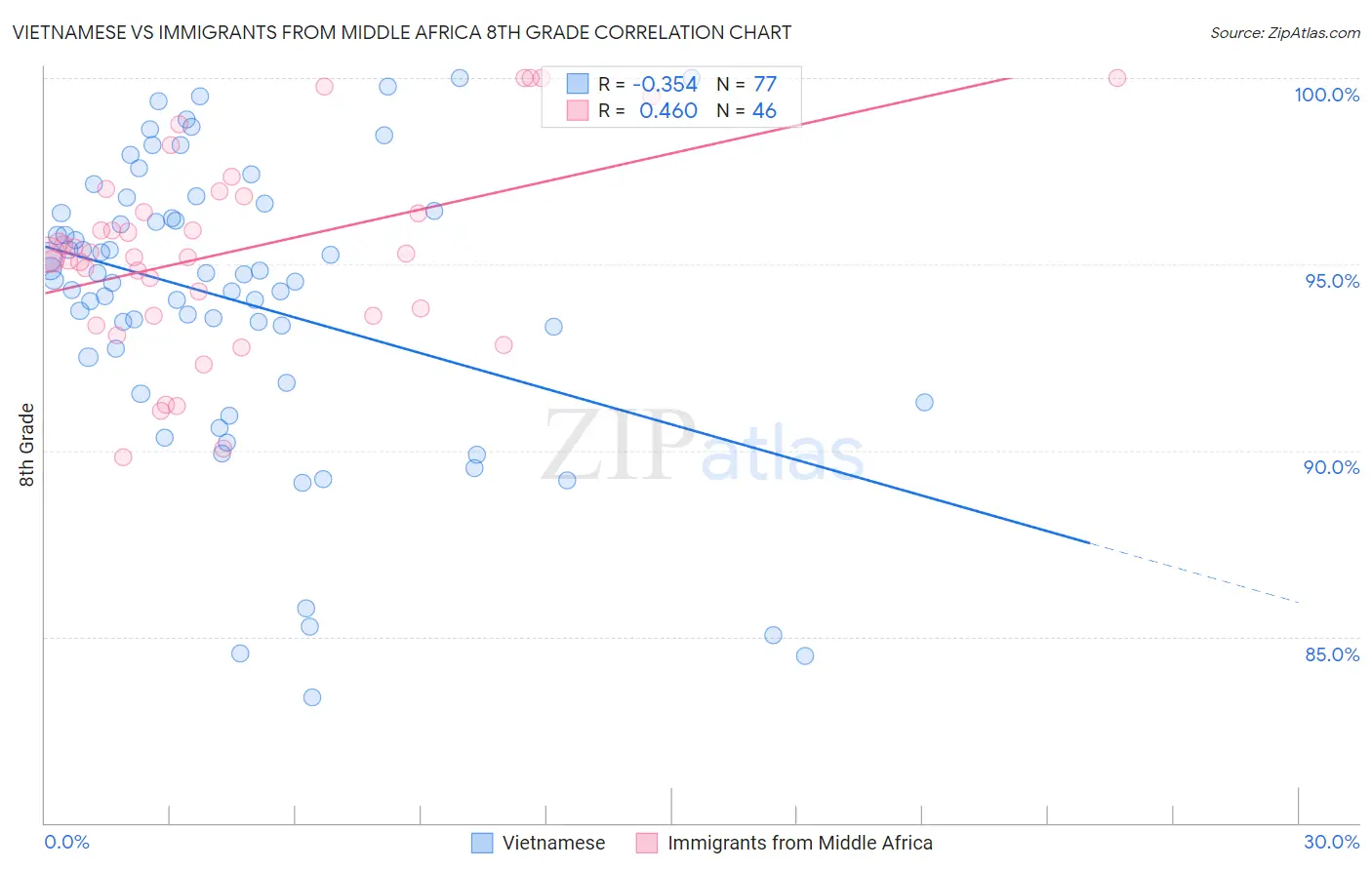 Vietnamese vs Immigrants from Middle Africa 8th Grade