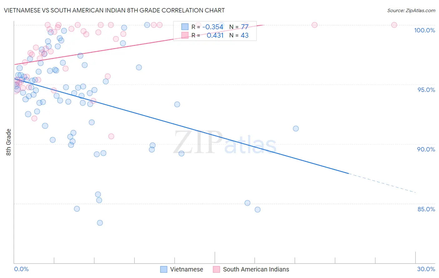 Vietnamese vs South American Indian 8th Grade