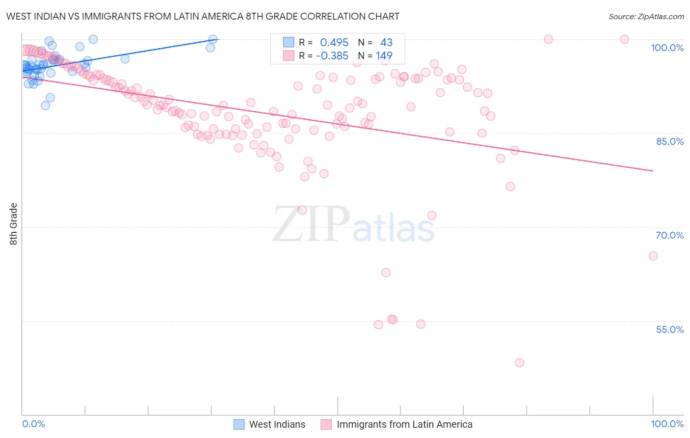 West Indian vs Immigrants from Latin America 8th Grade
