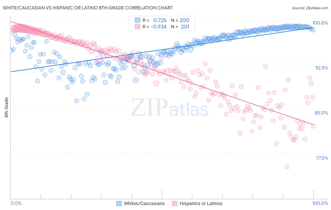 White/Caucasian vs Hispanic or Latino 8th Grade