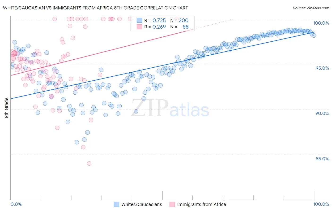 White/Caucasian vs Immigrants from Africa 8th Grade