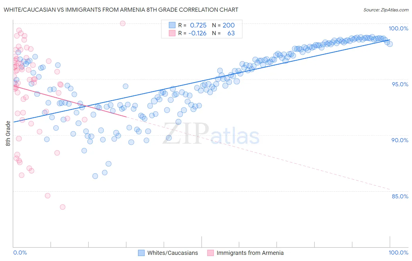White/Caucasian vs Immigrants from Armenia 8th Grade