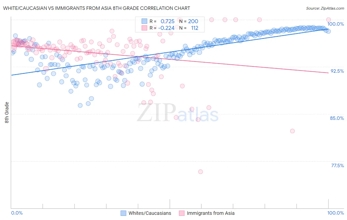 White/Caucasian vs Immigrants from Asia 8th Grade