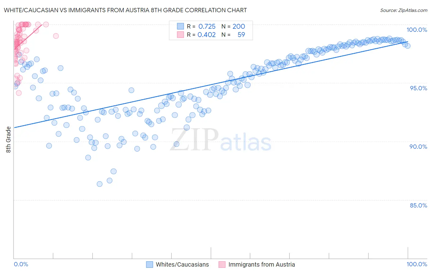 White/Caucasian vs Immigrants from Austria 8th Grade