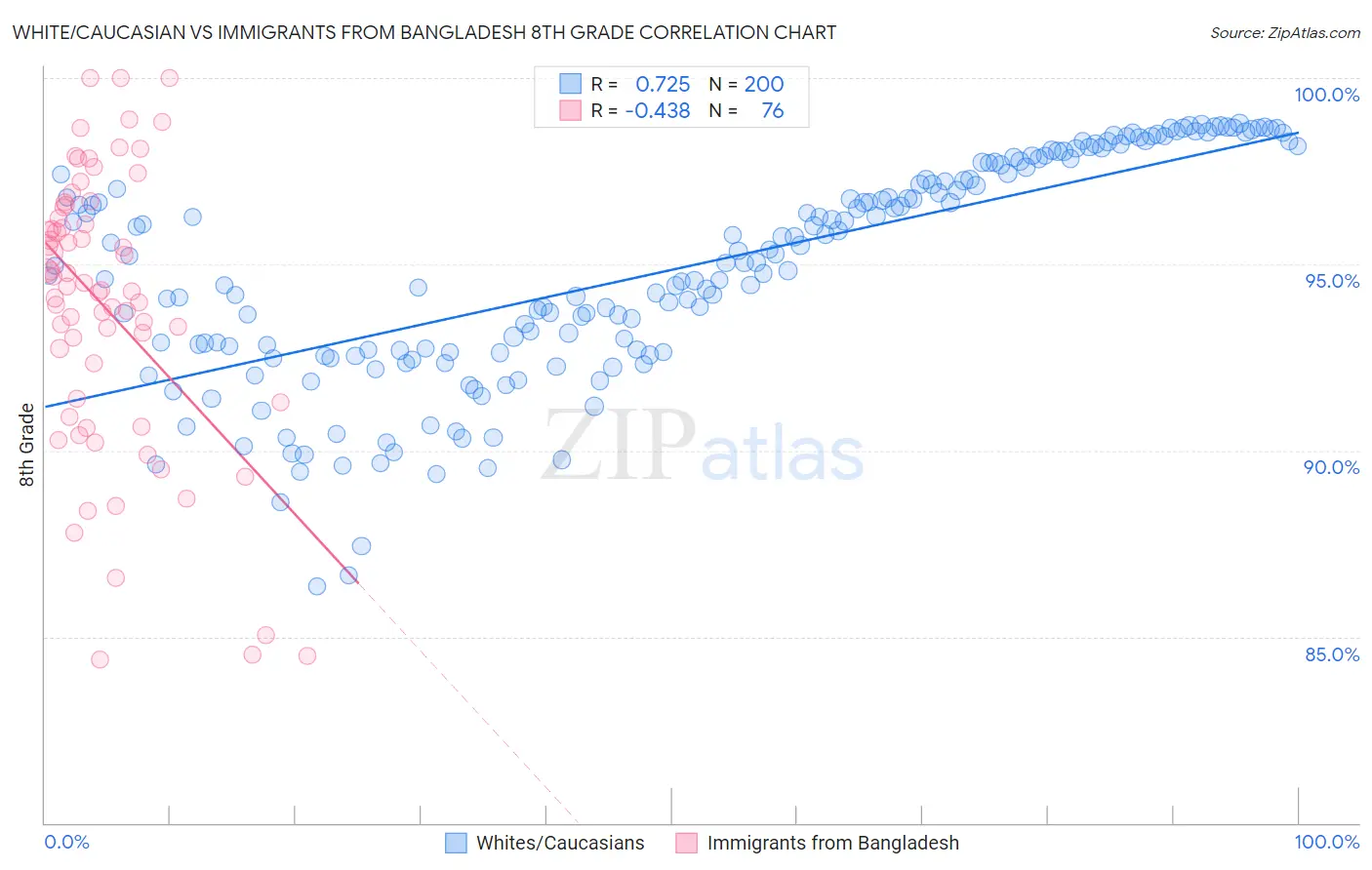 White/Caucasian vs Immigrants from Bangladesh 8th Grade