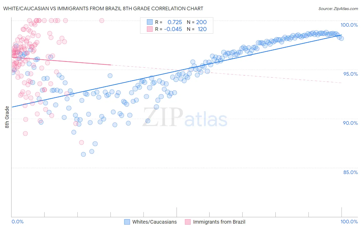 White/Caucasian vs Immigrants from Brazil 8th Grade