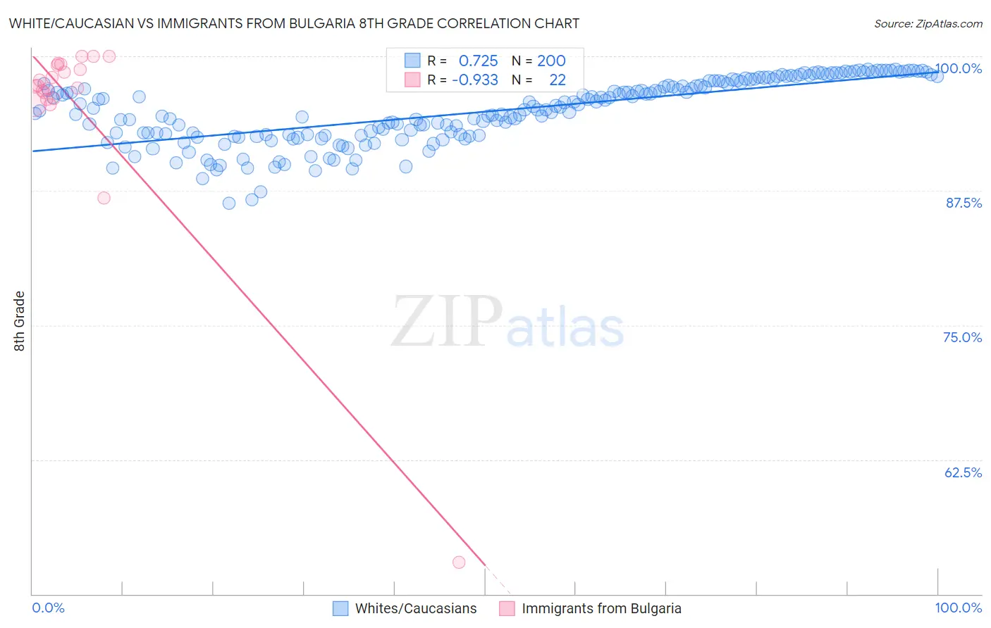White/Caucasian vs Immigrants from Bulgaria 8th Grade