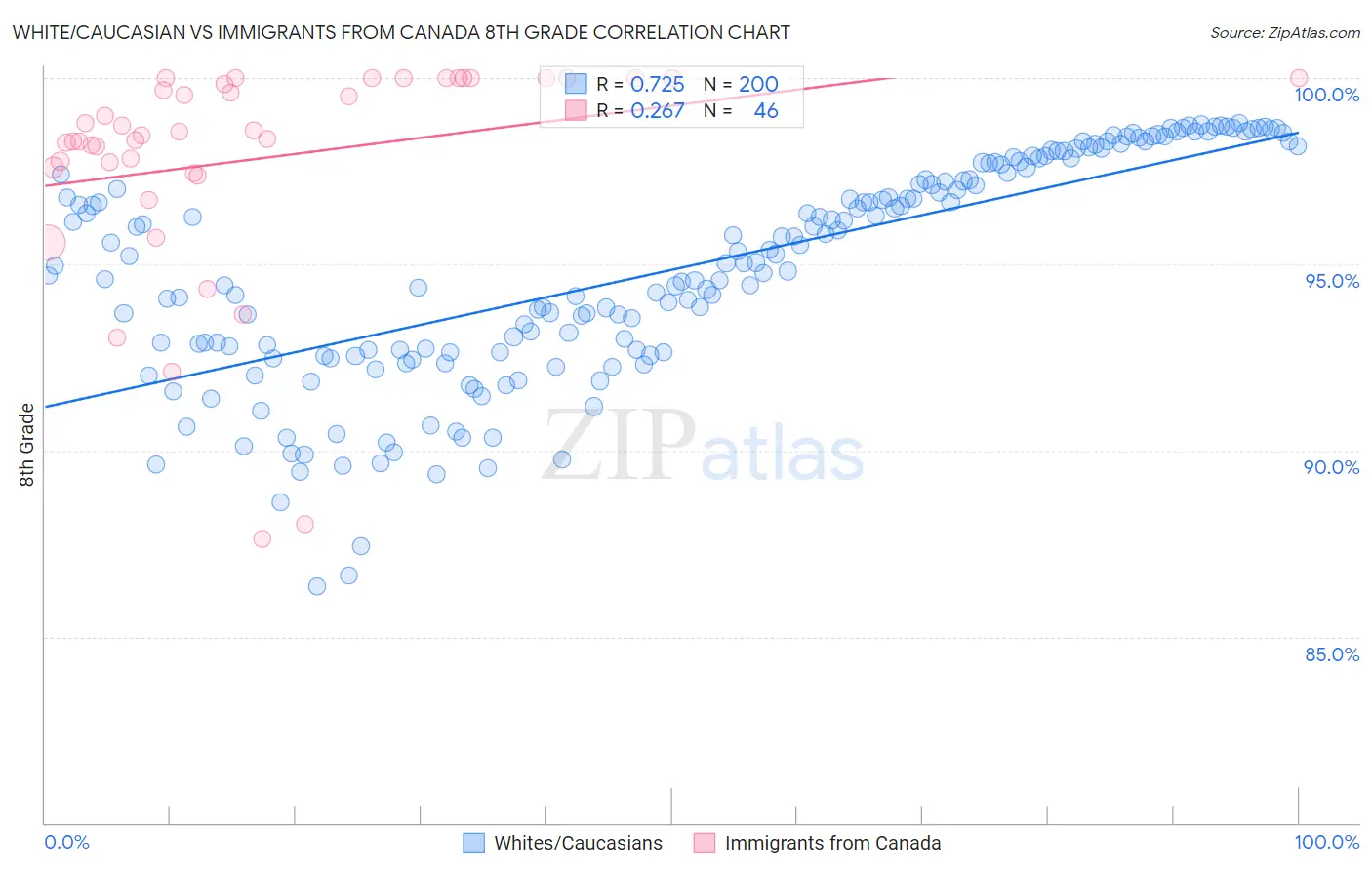 White/Caucasian vs Immigrants from Canada 8th Grade