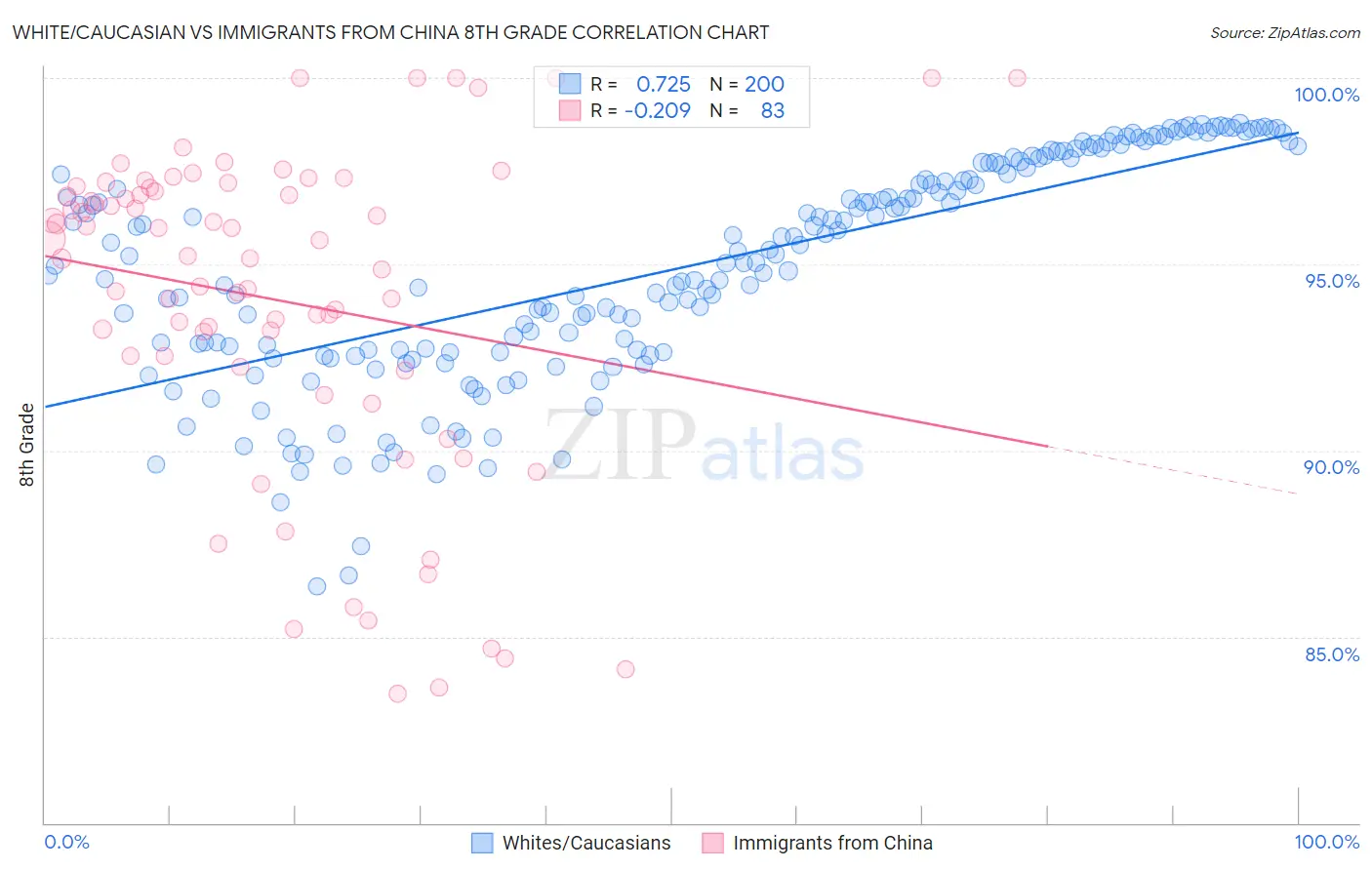 White/Caucasian vs Immigrants from China 8th Grade
