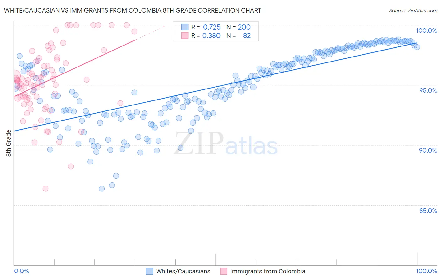 White/Caucasian vs Immigrants from Colombia 8th Grade