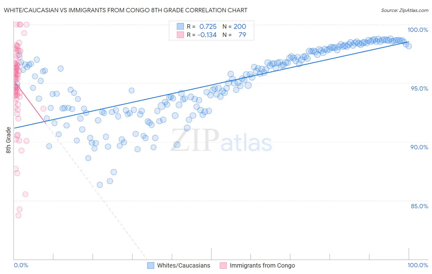 White/Caucasian vs Immigrants from Congo 8th Grade