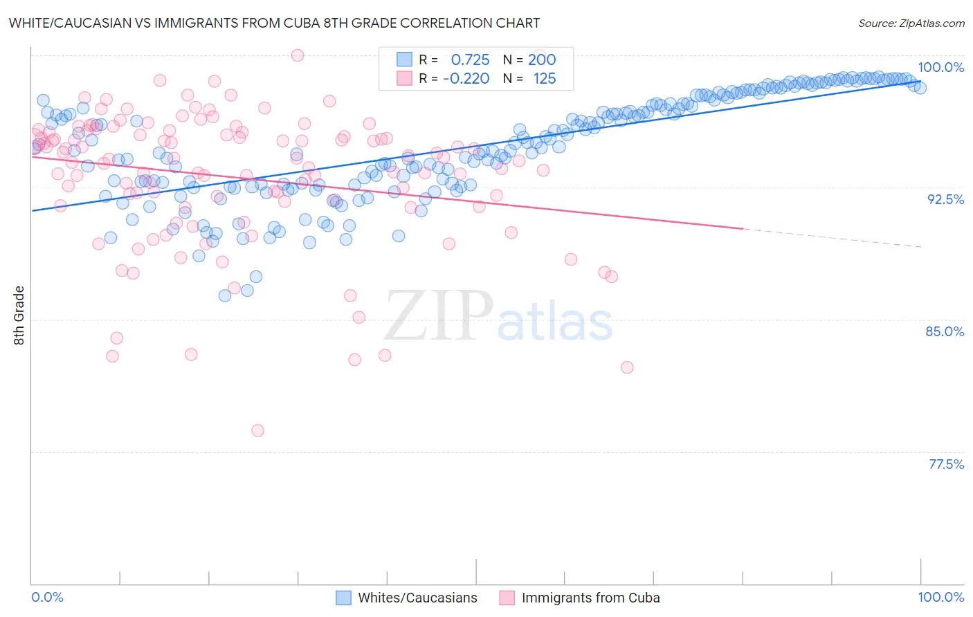 White/Caucasian vs Immigrants from Cuba 8th Grade