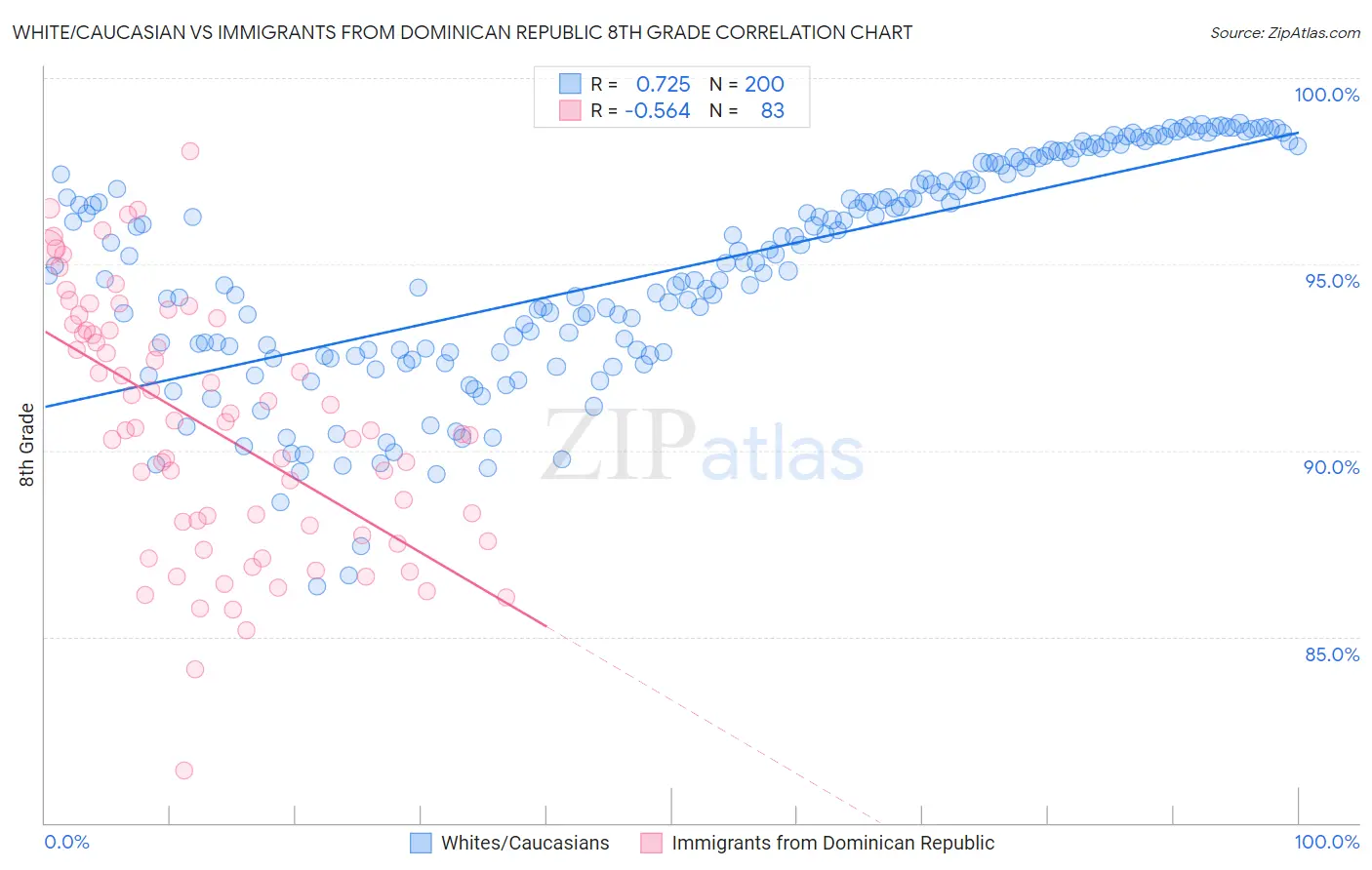 White/Caucasian vs Immigrants from Dominican Republic 8th Grade