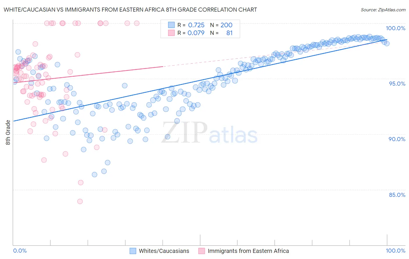 White/Caucasian vs Immigrants from Eastern Africa 8th Grade
