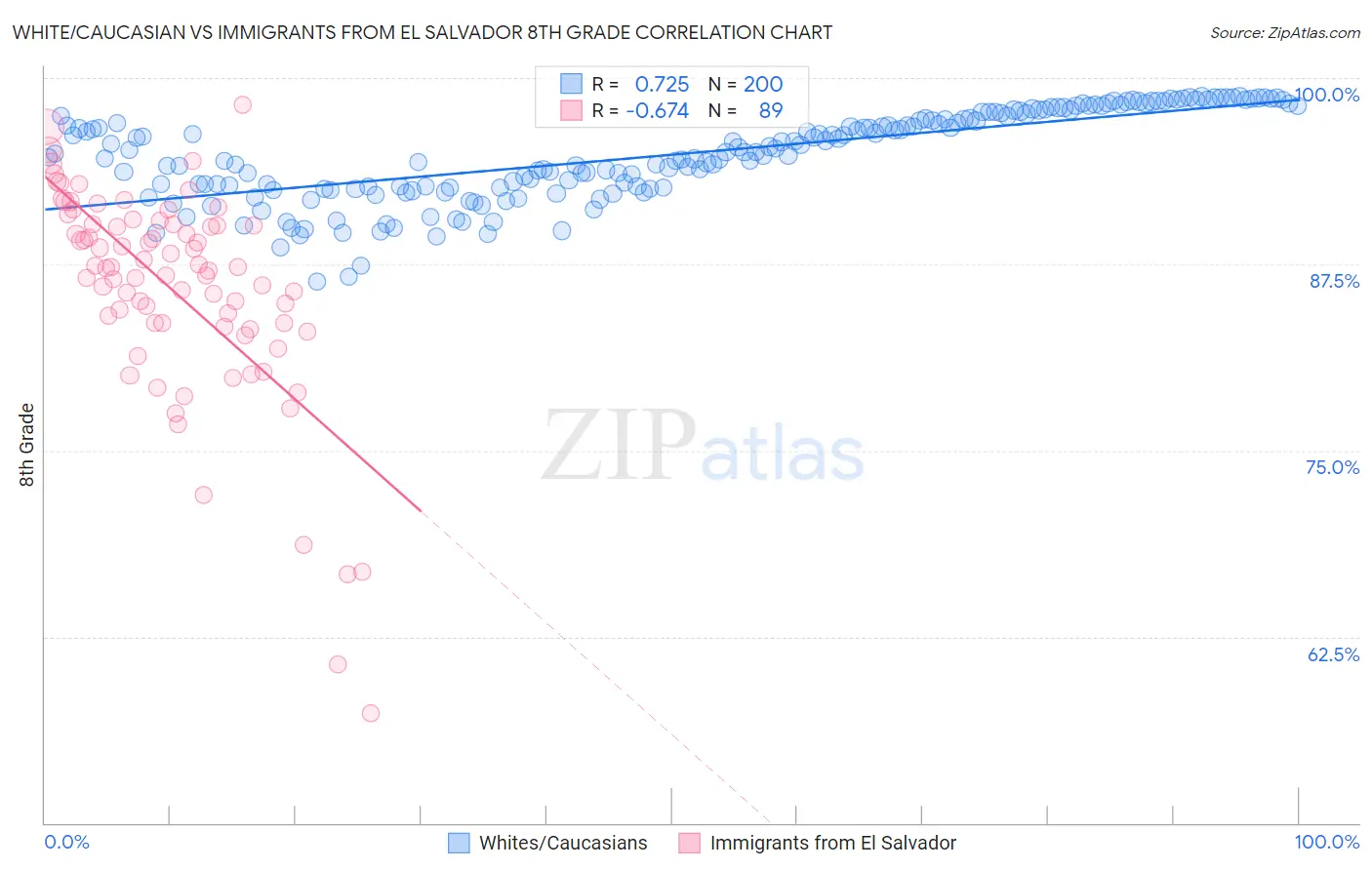 White/Caucasian vs Immigrants from El Salvador 8th Grade
