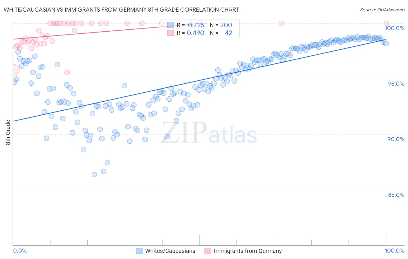 White/Caucasian vs Immigrants from Germany 8th Grade